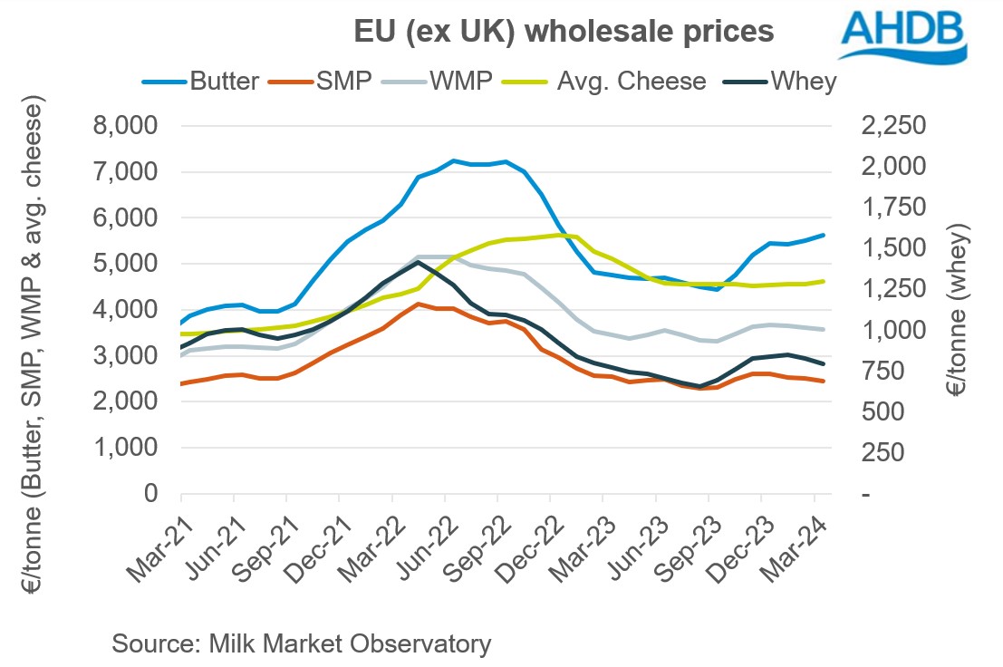 EU wholesale prices Mar24